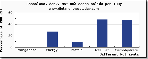 chart to show highest manganese in dark chocolate per 100g